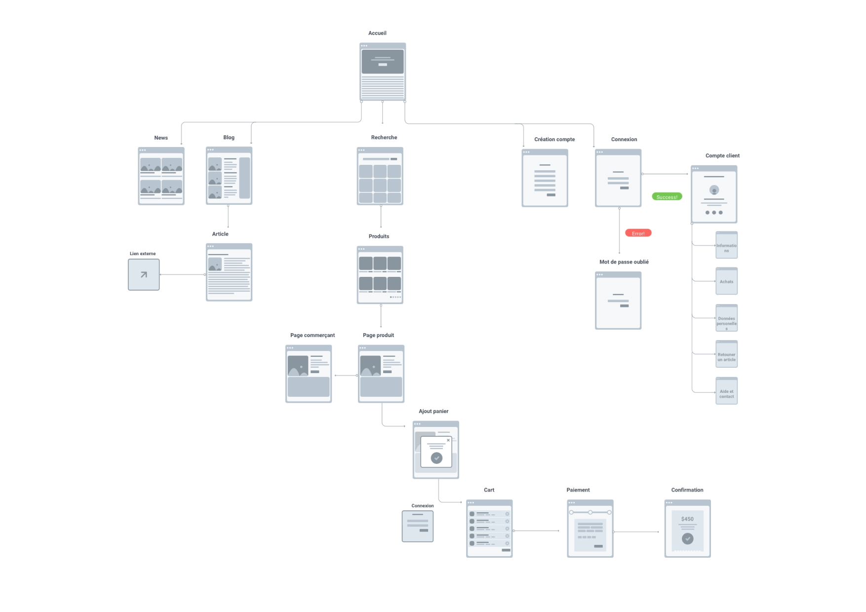 Wireframes de l'application projis